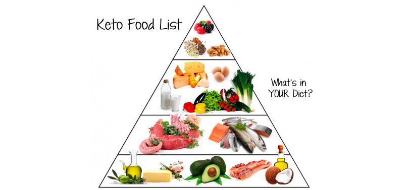 Кетогенная диета. Пирамида продуктов.